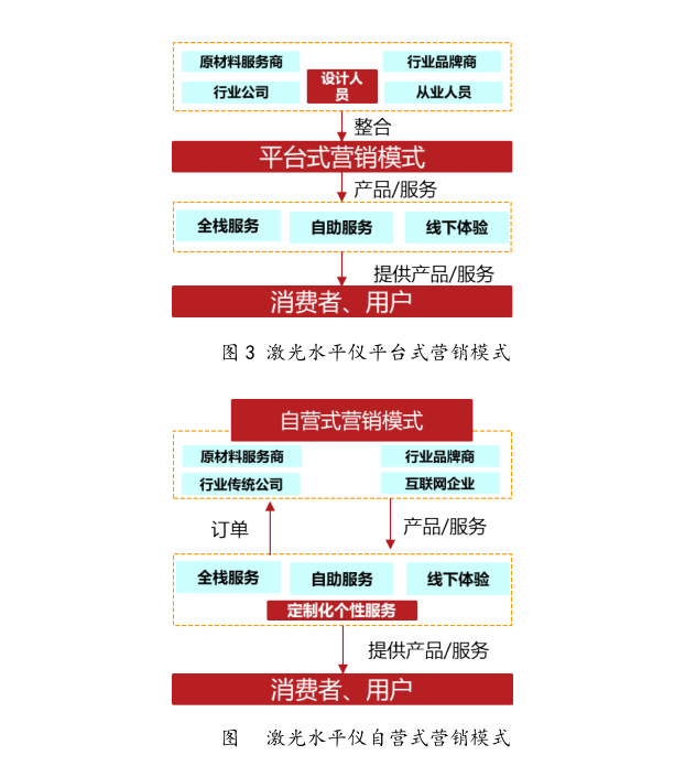 激光水平仪行业处于初级阶段，资源整合盈利亟待突破